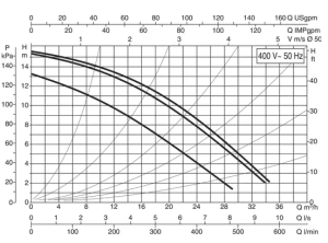 پمپ سیرکولاتور داب مدلBPH 150/280.50T