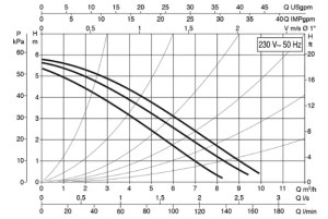 پمپ سیرکولاتور داب مدل B 50/250.40M