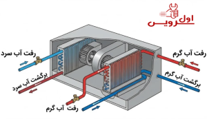 آشنایی با اجزای داخلی فن‌کویل